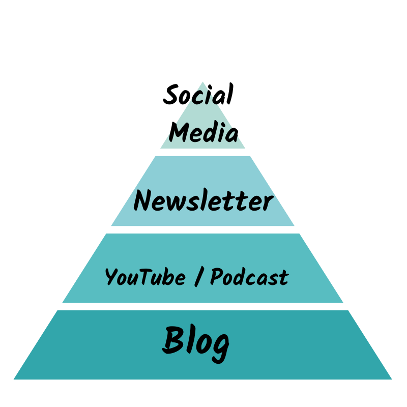 Blog - YouTube/ Podcast - Newsletter - Social Media stellen den Content als Pyramide dar